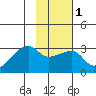 East Cove tide chart for Monday, February 1, 2021