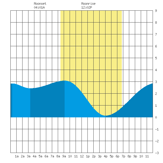 East Cove tide chart for Saturday, February 20, 2021