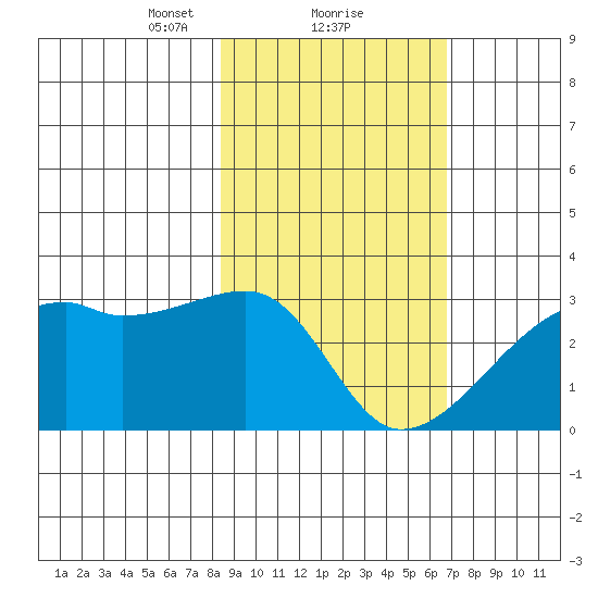 East Cove tide chart for Sunday, February 21, 2021