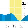 East Cove tide chart for Sunday, February 21, 2021