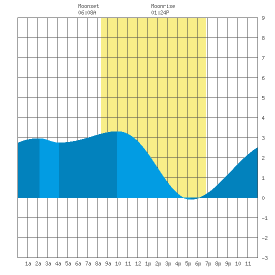 East Cove tide chart for Monday, February 22, 2021