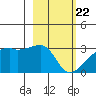East Cove tide chart for Monday, February 22, 2021