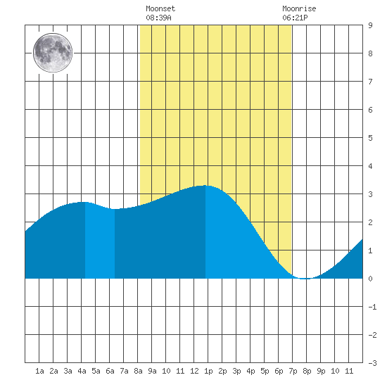 East Cove tide chart for Friday, February 26, 2021