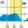 East Cove tide chart for Friday, February 26, 2021