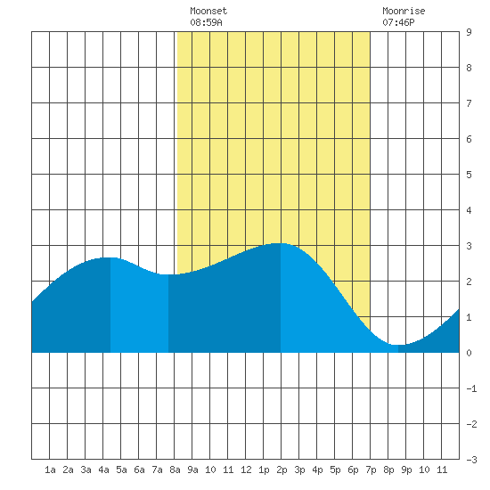 East Cove tide chart for Saturday, February 27, 2021