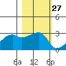 East Cove tide chart for Saturday, February 27, 2021