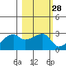 East Cove tide chart for Sunday, February 28, 2021