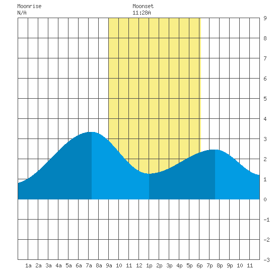 East Cove tide chart for Tuesday, February 2, 2021
