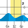 East Cove tide chart for Tuesday, February 2, 2021