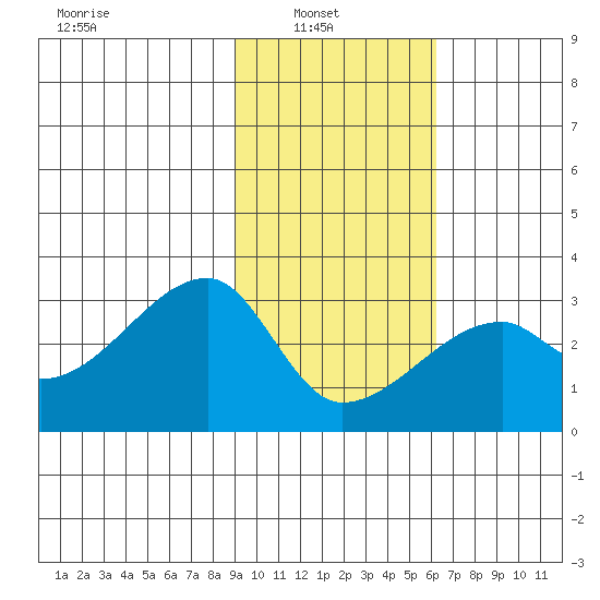 East Cove tide chart for Wednesday, February 3, 2021