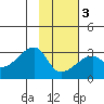 East Cove tide chart for Wednesday, February 3, 2021
