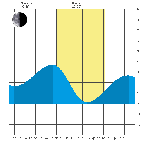 East Cove tide chart for Thursday, February 4, 2021