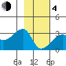 East Cove tide chart for Thursday, February 4, 2021