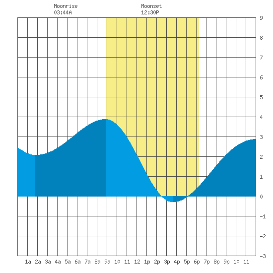 East Cove tide chart for Friday, February 5, 2021