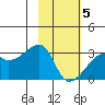 East Cove tide chart for Friday, February 5, 2021