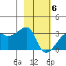 East Cove tide chart for Saturday, February 6, 2021