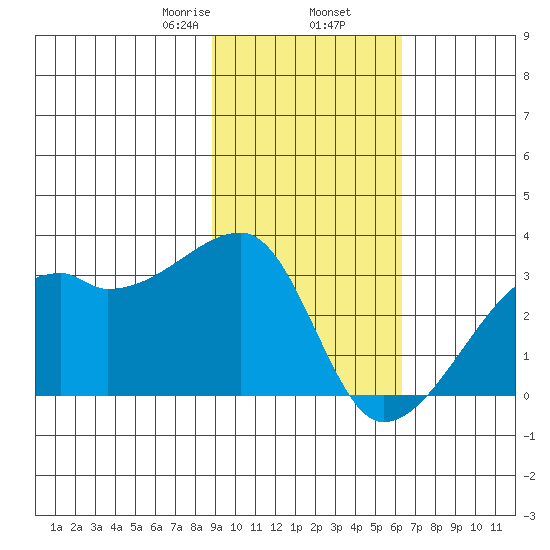 East Cove tide chart for Sunday, February 7, 2021