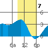 East Cove tide chart for Sunday, February 7, 2021