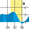 East Cove tide chart for Monday, February 8, 2021