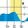 East Cove tide chart for Tuesday, February 9, 2021