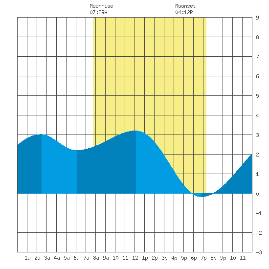 East Cove tide chart for Wednesday, March 10, 2021