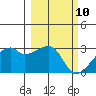 East Cove tide chart for Wednesday, March 10, 2021