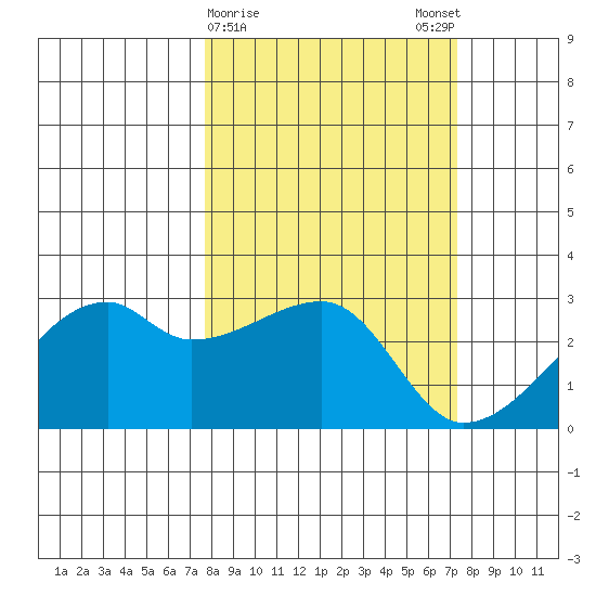 East Cove tide chart for Thursday, March 11, 2021