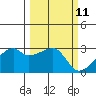 East Cove tide chart for Thursday, March 11, 2021