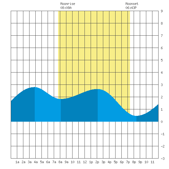 East Cove tide chart for Friday, March 12, 2021