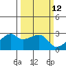 East Cove tide chart for Friday, March 12, 2021