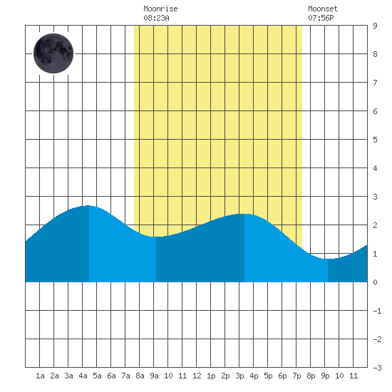 East Cove tide chart for Saturday, March 13, 2021