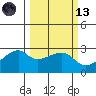 East Cove tide chart for Saturday, March 13, 2021