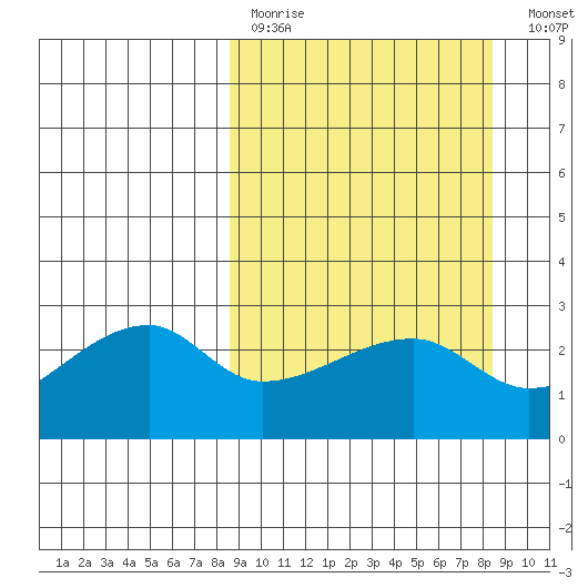 East Cove tide chart for Sunday, March 14, 2021