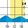 East Cove tide chart for Sunday, March 14, 2021