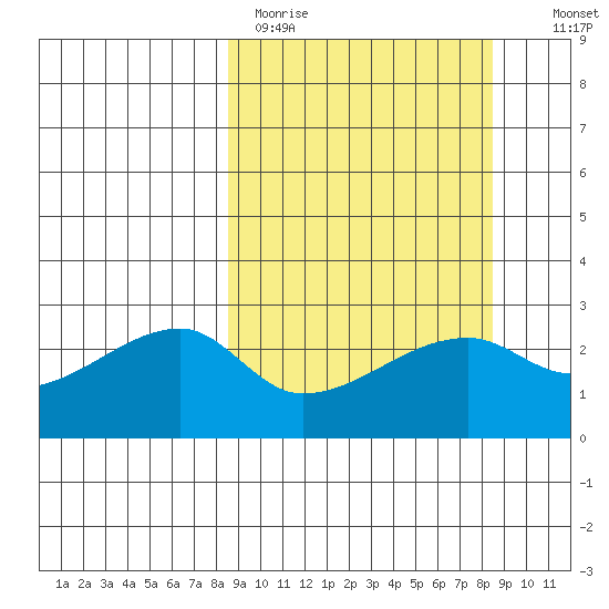 East Cove tide chart for Monday, March 15, 2021