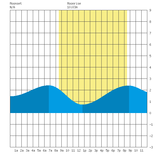 East Cove tide chart for Tuesday, March 16, 2021