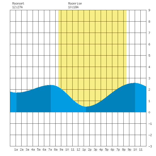 East Cove tide chart for Wednesday, March 17, 2021