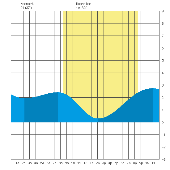 East Cove tide chart for Thursday, March 18, 2021