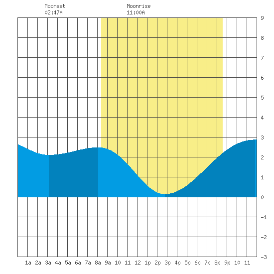 East Cove tide chart for Friday, March 19, 2021