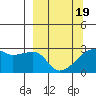 East Cove tide chart for Friday, March 19, 2021