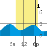 East Cove tide chart for Monday, March 1, 2021