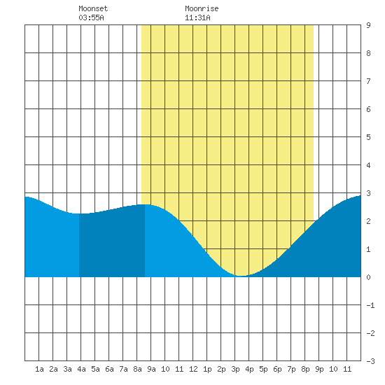 East Cove tide chart for Saturday, March 20, 2021