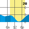 East Cove tide chart for Saturday, March 20, 2021