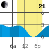 East Cove tide chart for Sunday, March 21, 2021