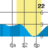 East Cove tide chart for Monday, March 22, 2021