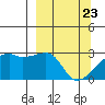 East Cove tide chart for Tuesday, March 23, 2021