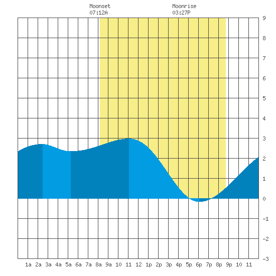East Cove tide chart for Wednesday, March 24, 2021
