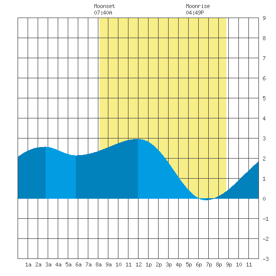 East Cove tide chart for Thursday, March 25, 2021