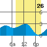 East Cove tide chart for Friday, March 26, 2021