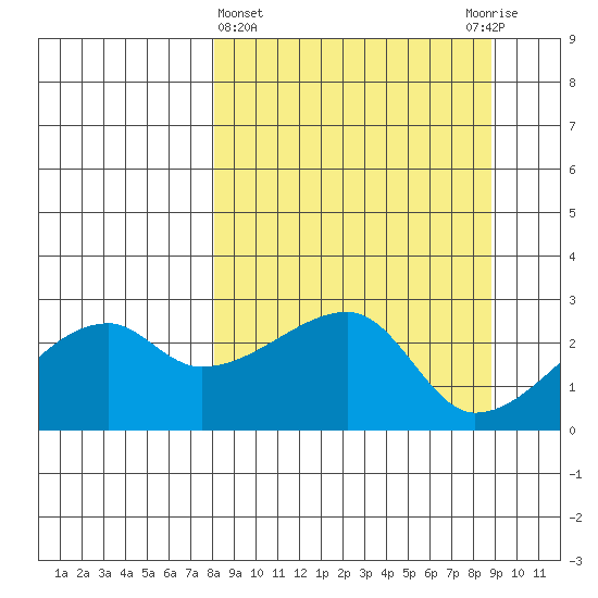 East Cove tide chart for Saturday, March 27, 2021
